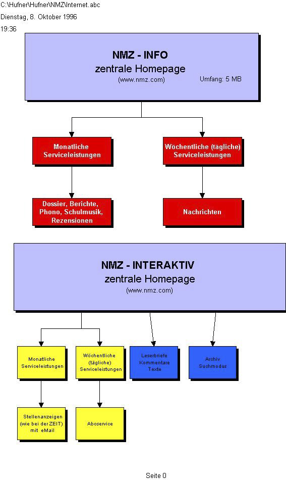 Plan der nmz Website 1996